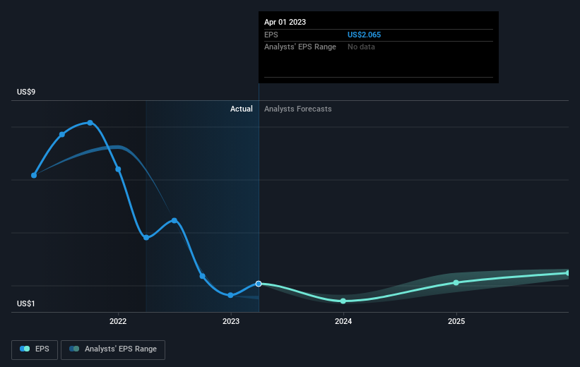 earnings-per-share-growth