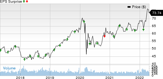 Southern Company The Price and EPS Surprise