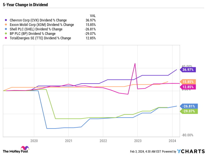 CVX Dividend Chart