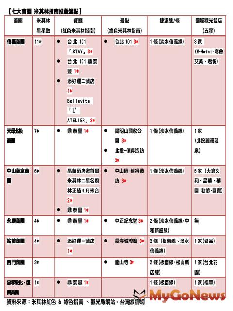 陸客商機！七大米其林自由行星星商圈盤點