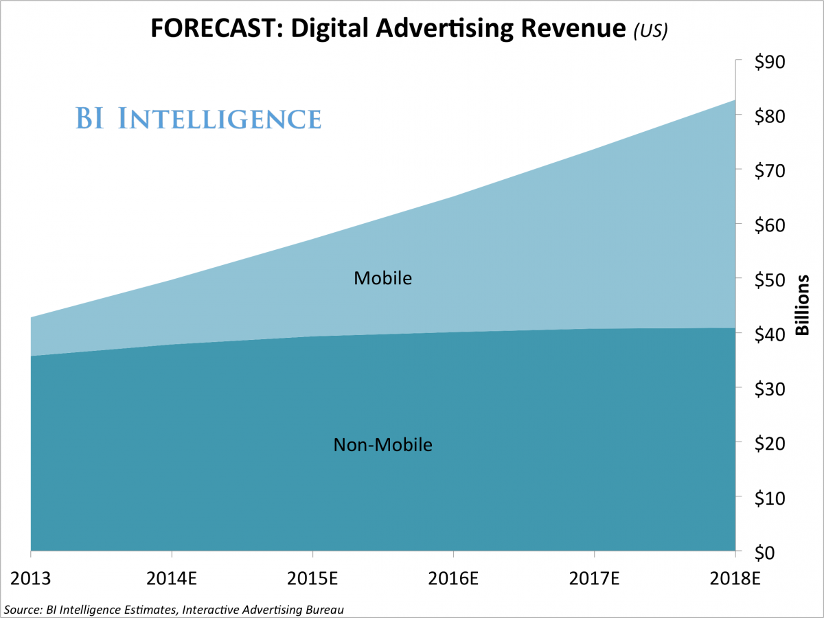 MOBILEFORECAST DigitalAdvertisingRevenue(US)