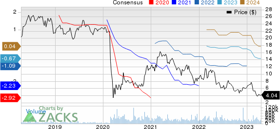 Sabre Corporation Price and Consensus