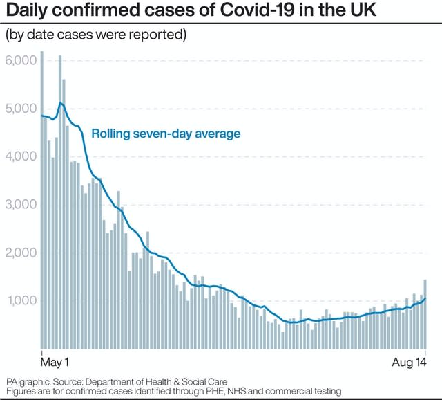 Daily confirmed cases of Covid-19 in the UK