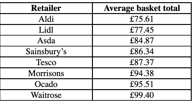 UK's cheapest supermarkets. Data: Which? 