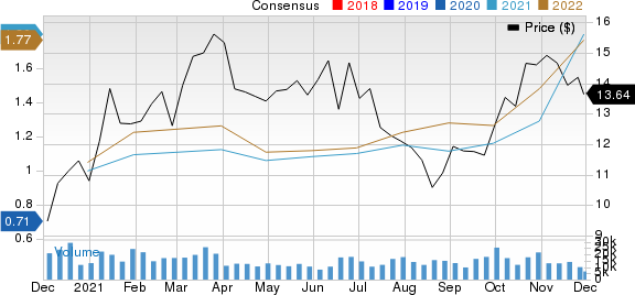 CNX Resources Corporation. Price and Consensus