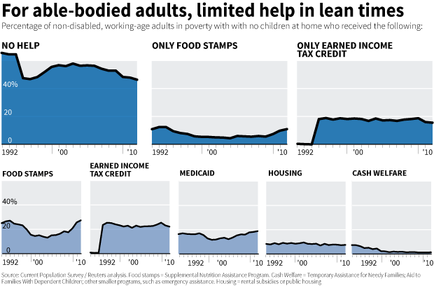 For able-bodied adults, there is limited help in lean times.