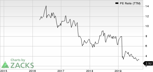 Communications Sales & Leasing,Inc. PE Ratio (TTM)