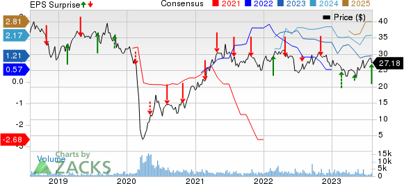 Crestwood Equity Partners LP Price, Consensus and EPS Surprise