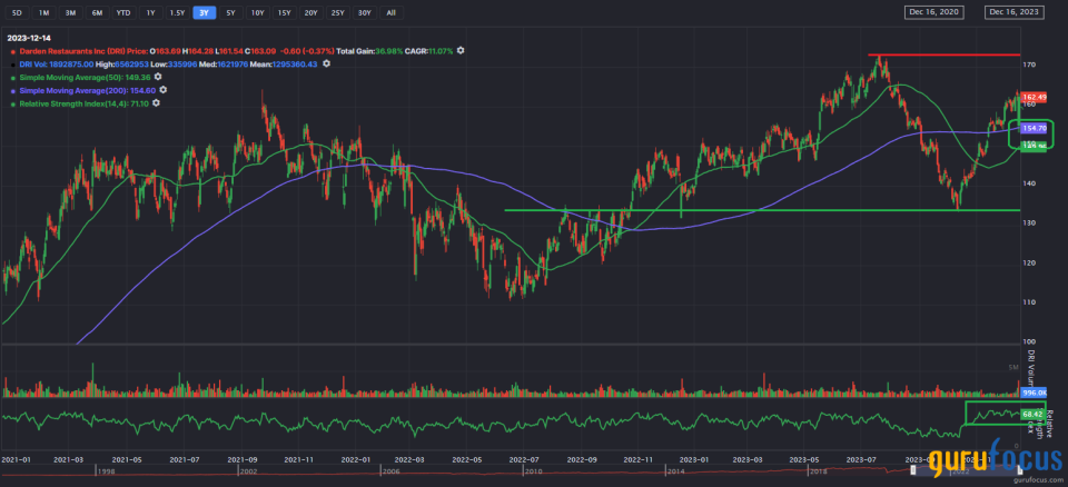 High-Yield Darden Restaurants Bolstered by Strong Quarter, Projected EPS Growth