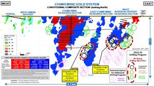 LONGITUDINAL COMPOSITE SECTION - CHIMO MINE GOLD SYSTEM - 221115 PRESS RELEASE