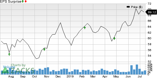 Ventas, Inc. Price and EPS Surprise