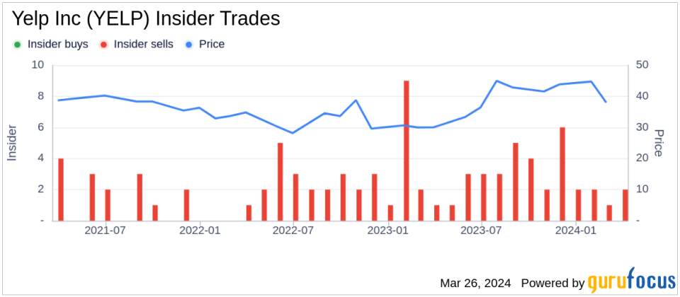 Yelp Inc (YELP) COO Joseph Nachman Sells 6,000 Shares