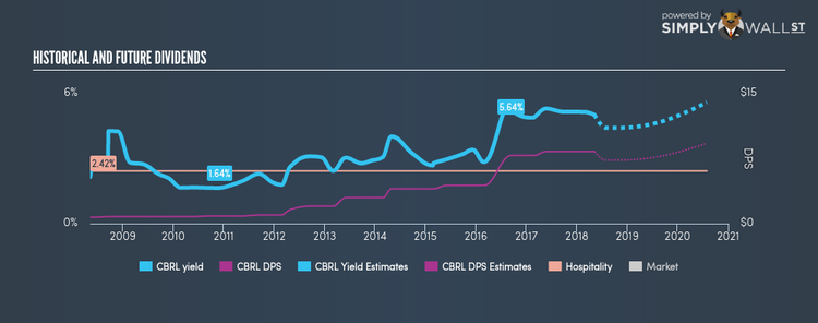 NasdaqGS:CBRL Historical Dividend Yield May 8th 18