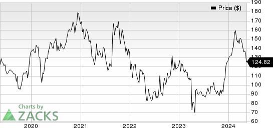 Ascendis Pharma A/S Price