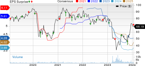 Bank of Hawaii Corporation Price, Consensus and EPS Surprise