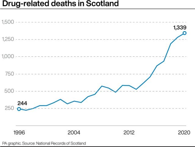 Drugs death graphic