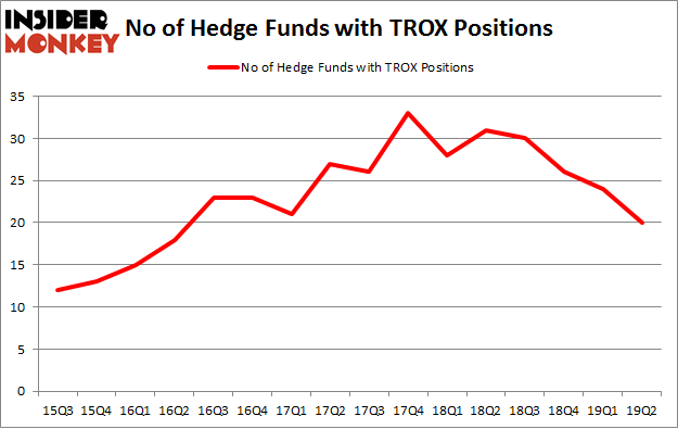 No of Hedge Funds with TROX Positions