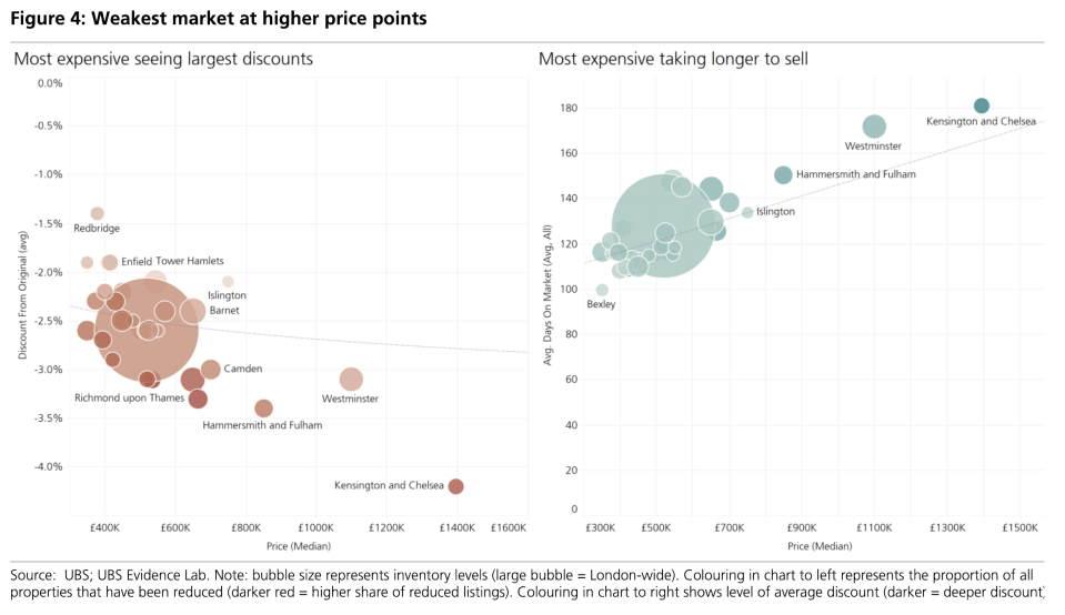 UBS’ data shows the most expensive London properties are the ones taking longest to sell and seeing the biggest discounts. Source: UBS