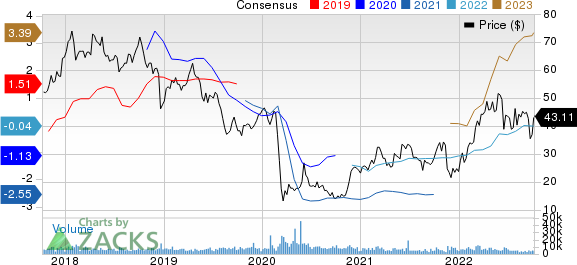 Helmerich & Payne, Inc. Price and Consensus