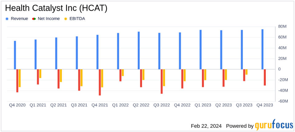 Health Catalyst Inc (HCAT) Reports Revenue Growth and Margin Expansion in Q4 and Full Year 2023 Results
