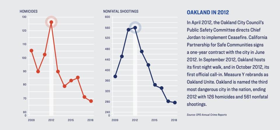The graph by Giffords Law Center shows where Oakland's homicides and nonfatal shootings were at during the year of 2012, when the report's analysis began. (Photo: Giffords Law Center, OPD Annual Crime Reports)
