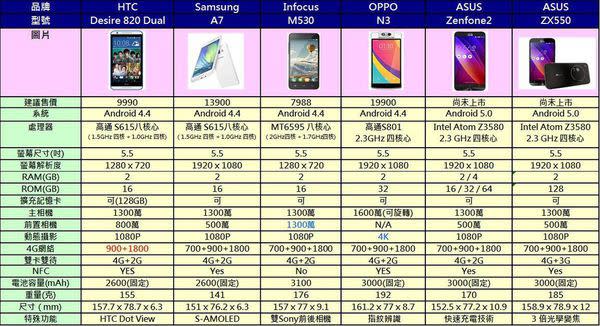 4G雙卡雙待智慧型手機懶人包