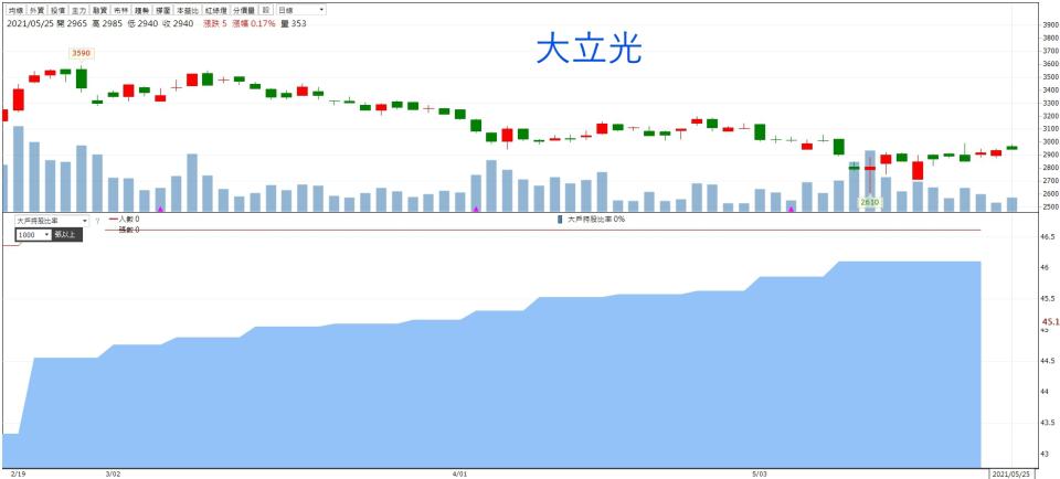 資料來源：CMoney
