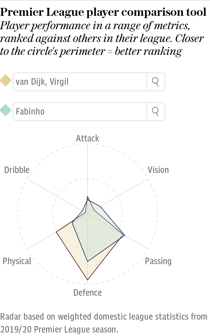 Van Dijk vs Fabinho PL 19/20 comparison