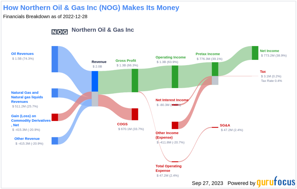 Assessing the Dividend Profile of Northern Oil & Gas Inc