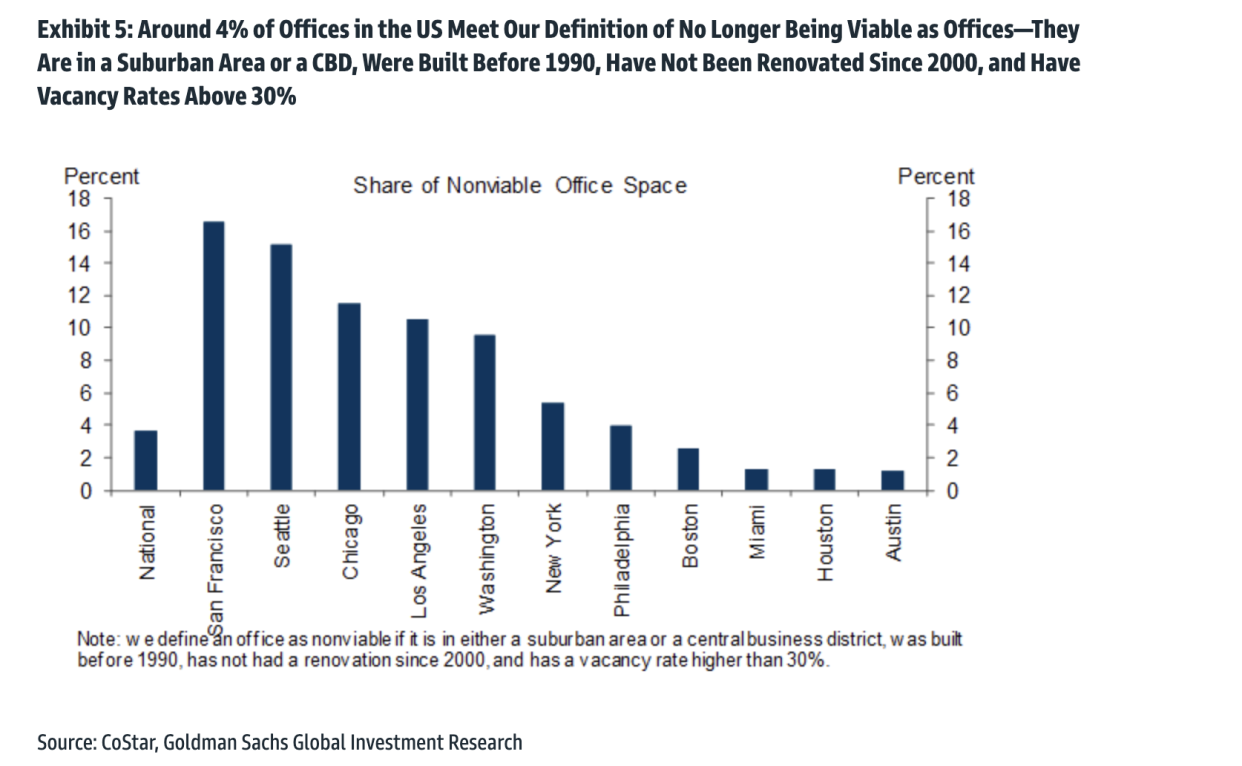 Goldman Sachs estimates that about 4% of US office buildings may no longer be viable.