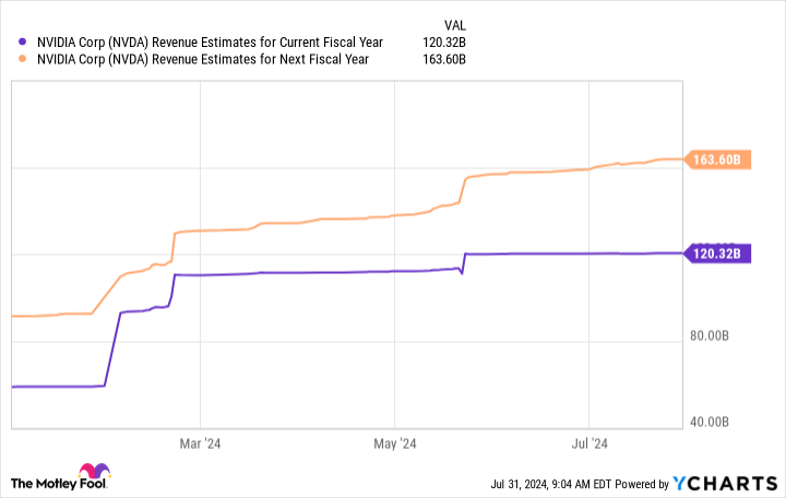 NVDA Revenue Estimates for the Current Fiscal Year Chart