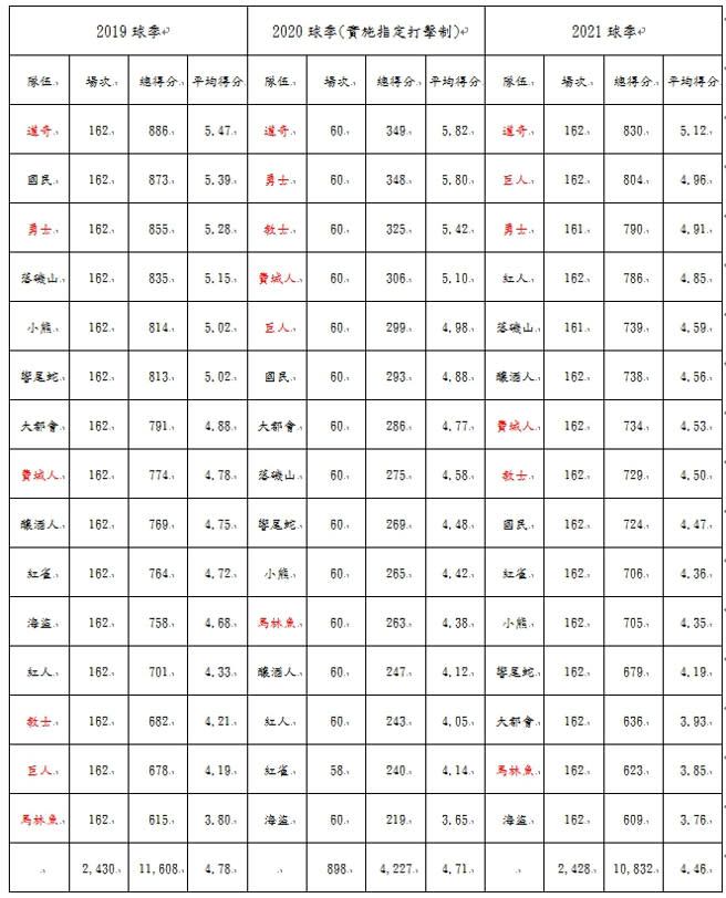 近3個球季MLB國聯各隊得分情形統計。(台灣運彩提供)