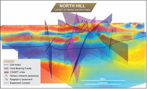 2D CSAMT resistivity model images (red = conductive, blue = resistive) and faults interpreted from geology and the 3D gold grade model. The faults project down-dip from the Mineral Resource Estimate (not drafted for simplicity) onto major breaks in a conductive layer within the Triassic basement rocks.