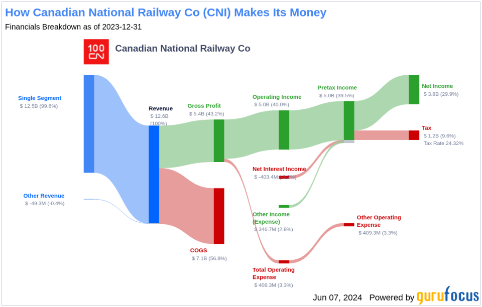 Canadian National Railway Co's Dividend Analysis