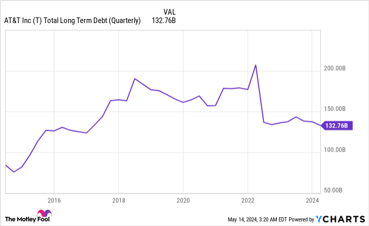 T Total Long Term Debt (Quarterly) Chart