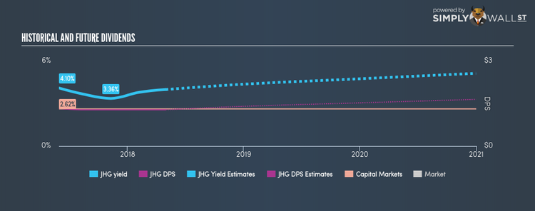 NYSE:JHG Historical Dividend Yield Apr 30th 18