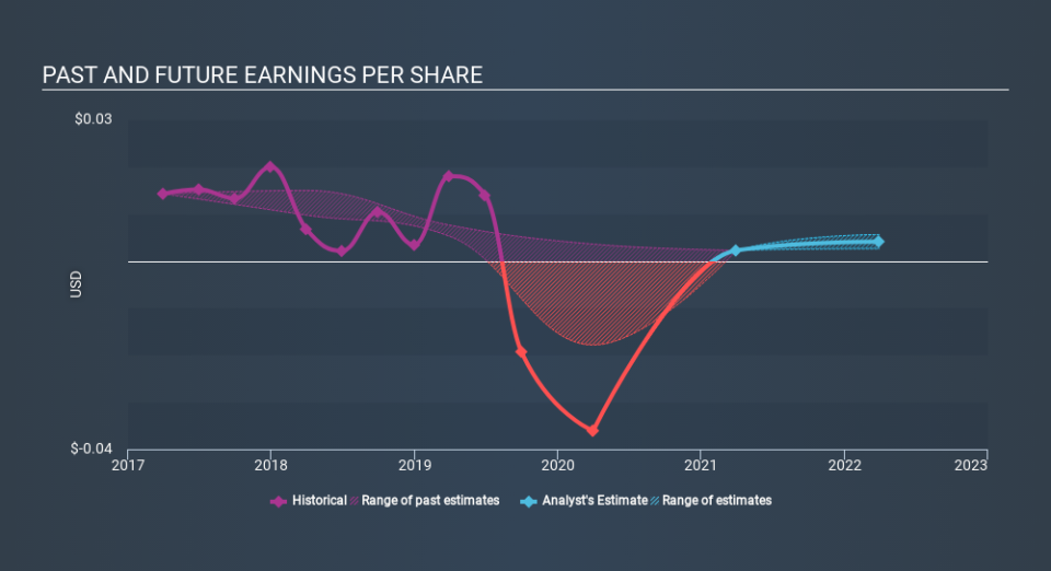 SGX:Z59 Past and Future Earnings May 19th 2020