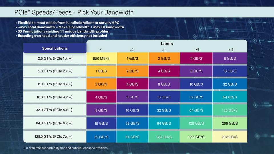 PCI Express 7 será ocho veces más rápido que PCI Express 5