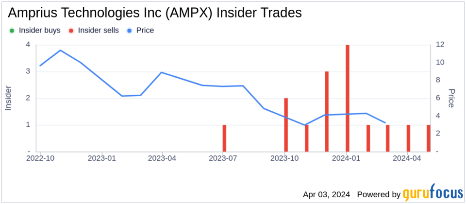 President of Amprius Lab Jonathan Bornstein Sells 125,983 Shares of Amprius Technologies Inc (AMPX)