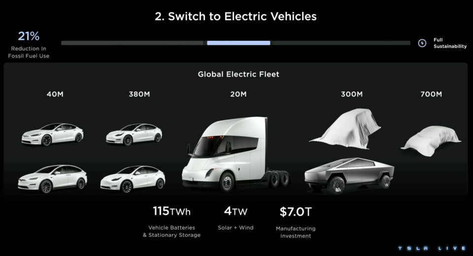 Présentation de la journée des investisseurs Tesla 