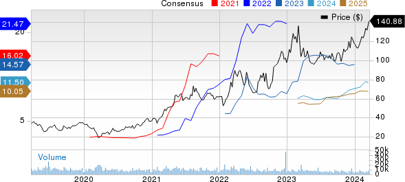 Steel Dynamics, Inc. Price and Consensus