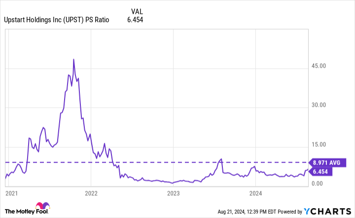 UPST PS Ratio Chart