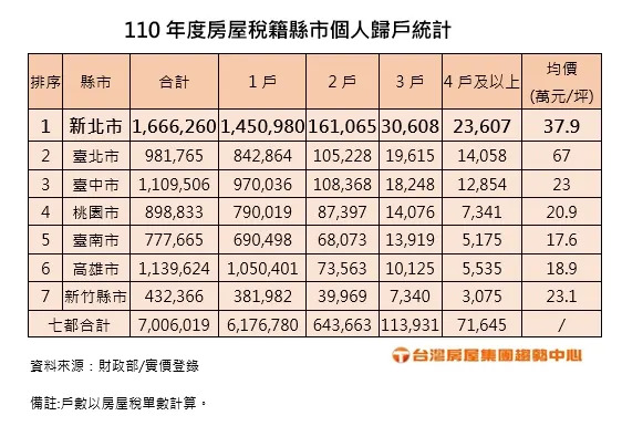 &#x004e03;&#x0090fd;&#x005171;18&#x00842c;&#x004eba;&#x00300c;&#x0072e1;&#x005154;&#x006709;&#x004e09;&#x007a9f;&#x00300d;&#x00ff0c;&#x0065b0;&#x005317;&#x005e02;&#x006700;&#x00591a;&#x003002;&#x005716;/&#x0053f0;&#x007063;&#x00623f;&#x005c4b;&#x0063d0;&#x004f9b;