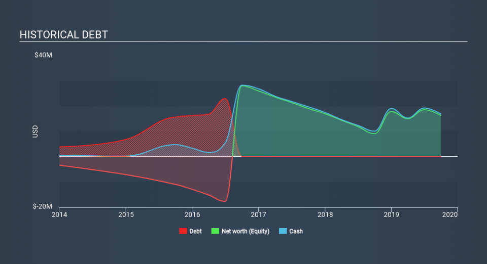 NasdaqCM:ATOM Historical Debt, December 6th 2019