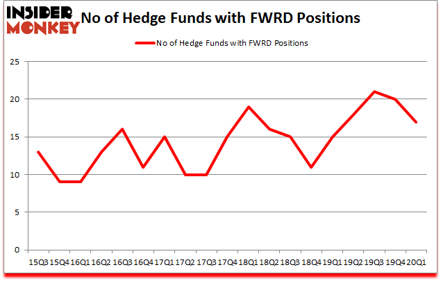 Is FWRD A Good Stock To Buy?