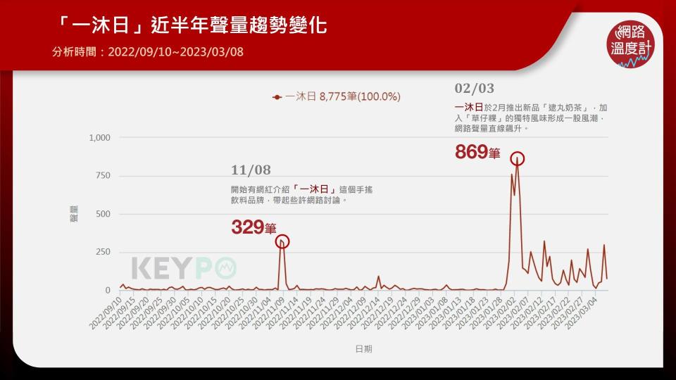 「一沐日」近半年聲量趨勢變化