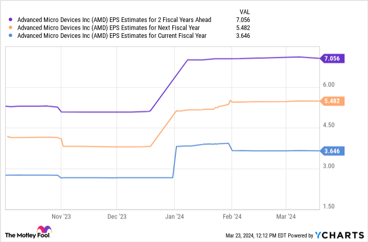 AMD's 2nd fiscal year EPS forecast graph