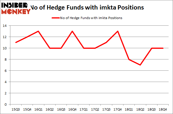 No of Hedge Funds with IMKTA Positions