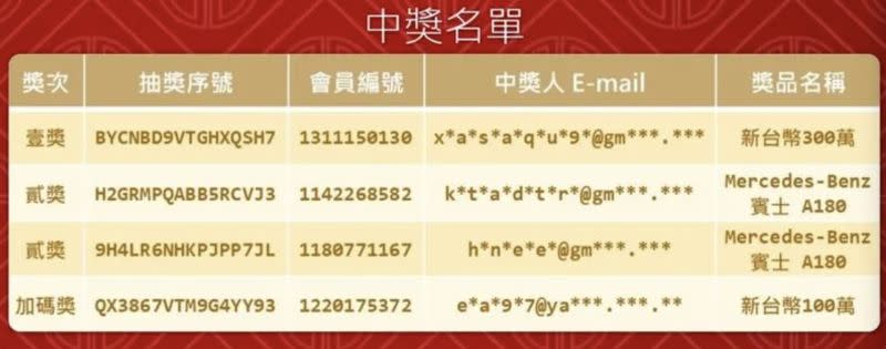 ▲全家公布新年福袋的大獎序號，其中台南以及台北開出兩台賓士，現金300萬則是獎落台東。（圖/全家官網）