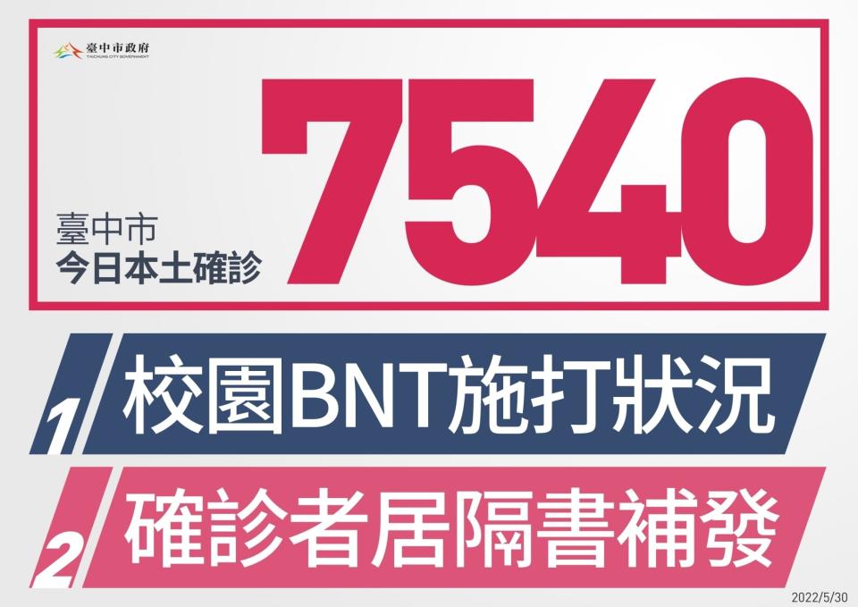 今台中確診新增7540例，人數略為下降。（圖／台中市政府提供）